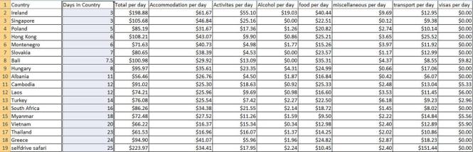 expenses per day days