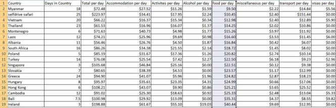 expenses per day food